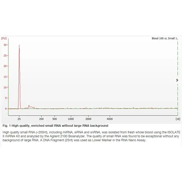 [GEN-BIO-52077] ISOLATE II RNA Plant Kit